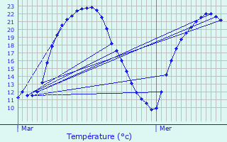 Graphique des tempratures prvues pour Orches