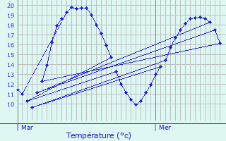 Graphique des tempratures prvues pour Chteaulin