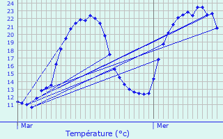 Graphique des tempratures prvues pour Appenwihr