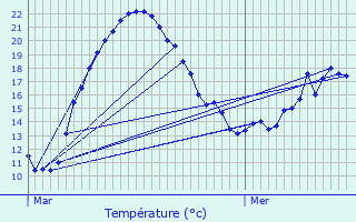 Graphique des tempratures prvues pour Verdon