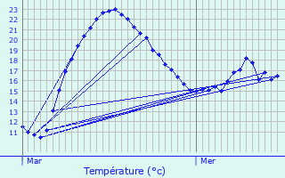 Graphique des tempratures prvues pour Suippes