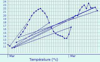 Graphique des tempratures prvues pour Westhalten