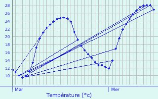 Graphique des tempratures prvues pour Lencouacq