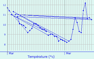 Graphique des tempratures prvues pour Moyrazs