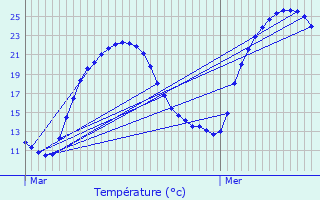 Graphique des tempratures prvues pour Pomarde