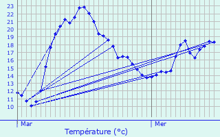 Graphique des tempratures prvues pour Chambry