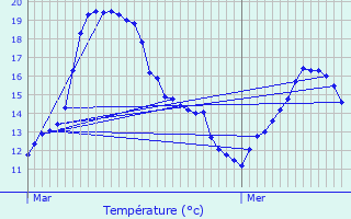 Graphique des tempratures prvues pour Lederzeele