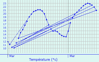 Graphique des tempratures prvues pour Leymen