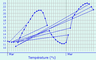 Graphique des tempratures prvues pour Boulaur