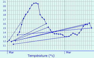 Graphique des tempratures prvues pour Ruesnes