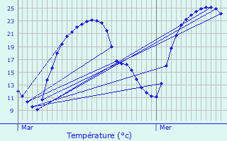 Graphique des tempratures prvues pour Plaisance