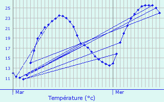 Graphique des tempratures prvues pour Curnier