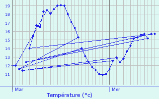 Graphique des tempratures prvues pour Heinerscheid