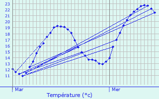 Graphique des tempratures prvues pour Parves