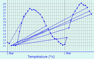 Graphique des tempratures prvues pour Gujan-Mestras