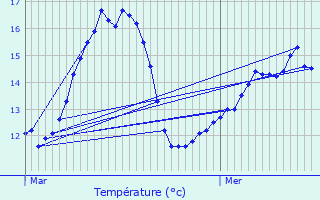Graphique des tempratures prvues pour Saint-Michel-Mont-Mercure