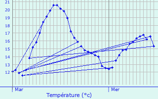 Graphique des tempratures prvues pour Baisieux