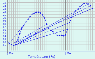 Graphique des tempratures prvues pour Soulaures