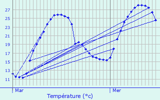 Graphique des tempratures prvues pour Apt