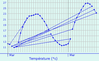 Graphique des tempratures prvues pour Lvignacq