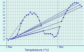 Graphique des tempratures prvues pour Cuzieu