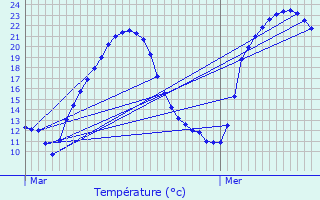 Graphique des tempratures prvues pour Roquefort