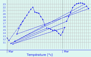 Graphique des tempratures prvues pour Vtraz-Monthoux