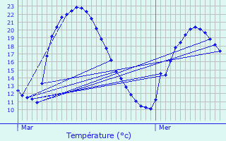 Graphique des tempratures prvues pour Bourgneuf