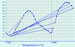 Graphique des tempratures prvues pour Lanet