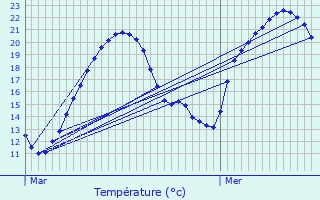 Graphique des tempratures prvues pour Liebenswiller