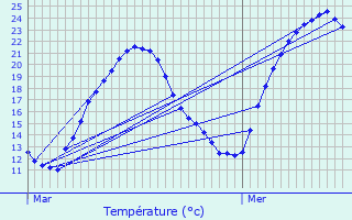 Graphique des tempratures prvues pour Prendeignes