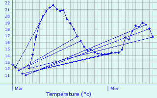 Graphique des tempratures prvues pour Petit-Couronne