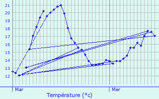 Graphique des tempratures prvues pour Everlange