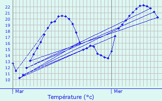 Graphique des tempratures prvues pour Oltingue