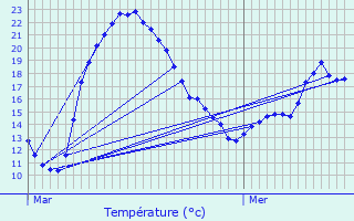 Graphique des tempratures prvues pour Cauffry