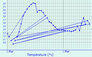 Graphique des tempratures prvues pour Laberlire