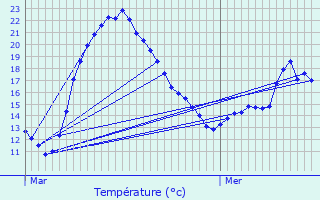 Graphique des tempratures prvues pour Beaurepaire