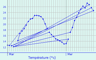 Graphique des tempratures prvues pour Beaulieu