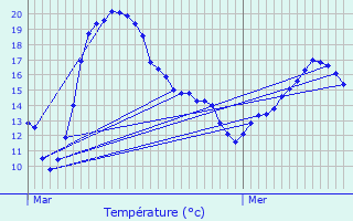 Graphique des tempratures prvues pour Borre