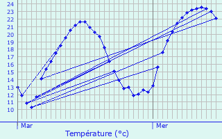 Graphique des tempratures prvues pour Prvessin-Moens