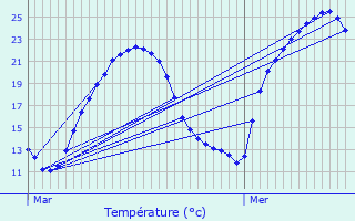 Graphique des tempratures prvues pour Frayssinet