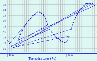 Graphique des tempratures prvues pour Bduer