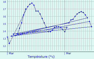 Graphique des tempratures prvues pour Lannilis