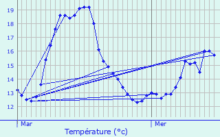 Graphique des tempratures prvues pour Heiderscheid