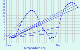 Graphique des tempratures prvues pour L