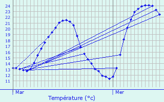 Graphique des tempratures prvues pour Pompertuzat