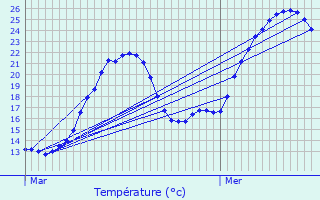 Graphique des tempratures prvues pour La Tour-du-Pin