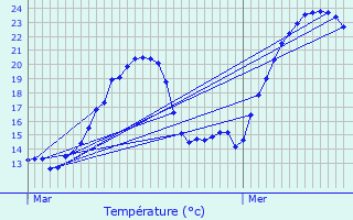 Graphique des tempratures prvues pour Faramans