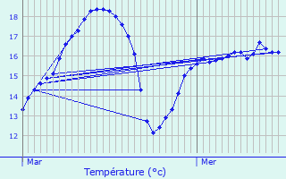 Graphique des tempratures prvues pour Vrines