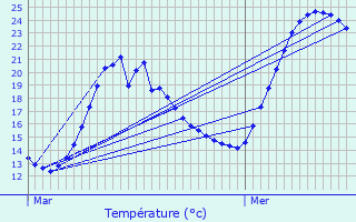 Graphique des tempratures prvues pour Cluses